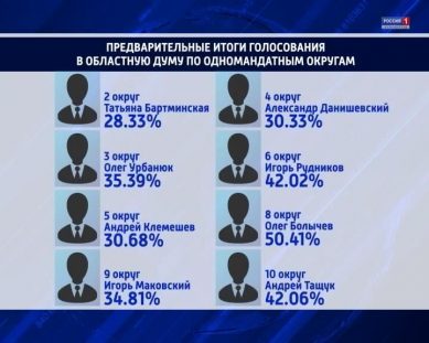 Предварительный список депутатов, прошедших в Калининградскую областную Думу