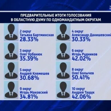 Предварительный список депутатов, прошедших в Калининградскую областную Думу
