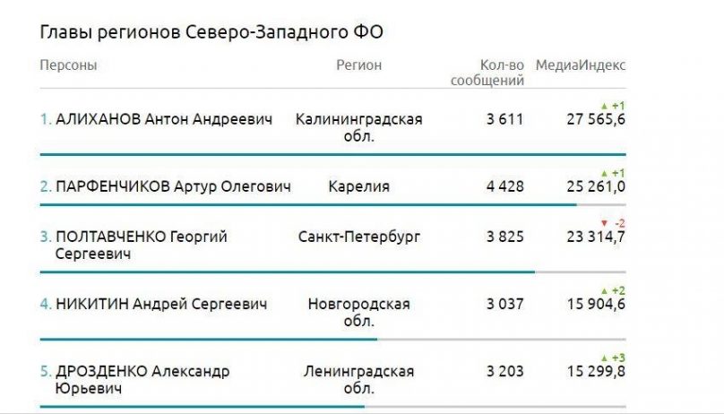 Антон Алиханов возглавил медиарейтинг губернаторов СЗФО за июль