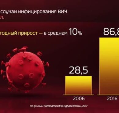 Акция «Стоп ВИЧ/СПИД» стартовала в России
