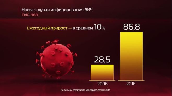 Акция «Стоп ВИЧ/СПИД» стартовала в России