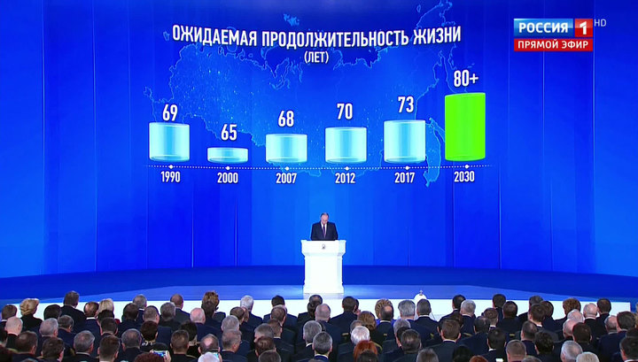 Путин: «Средняя продолжительность жизни в России должна превысить 80 лет»