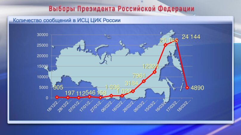 ЦИК представил анализ сообщений, поступивших на горячую линию