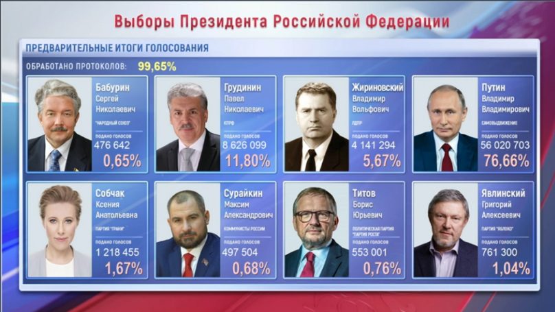 ЦИК: Подсчет голосов близок к завершению: у Владимира Путина – 76,65%