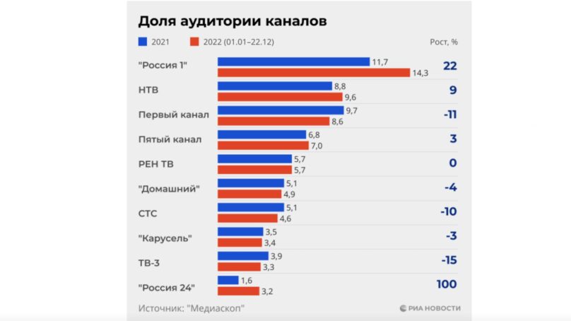 Канал «Россия 1» седьмой раз подряд лидирует по итогам года!