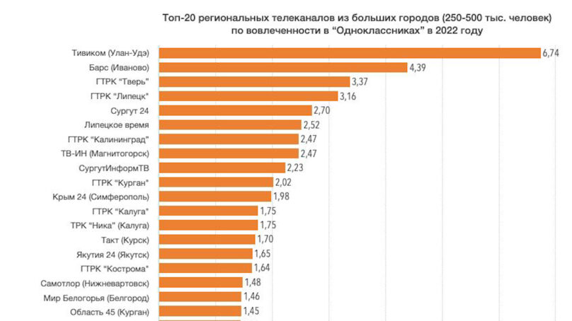 ГТРК «Калининград» вошёл в ТОП-10 региональных телеканалов по вовлеченности в «Одноклассниках» в 2022 году