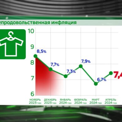 Годовая инфляция в Калининградской области в апреле 2024 года ускорилась до 9,4%