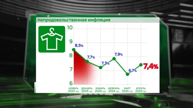 Годовая инфляция в Калининградской области в апреле 2024 года ускорилась до 9,4%