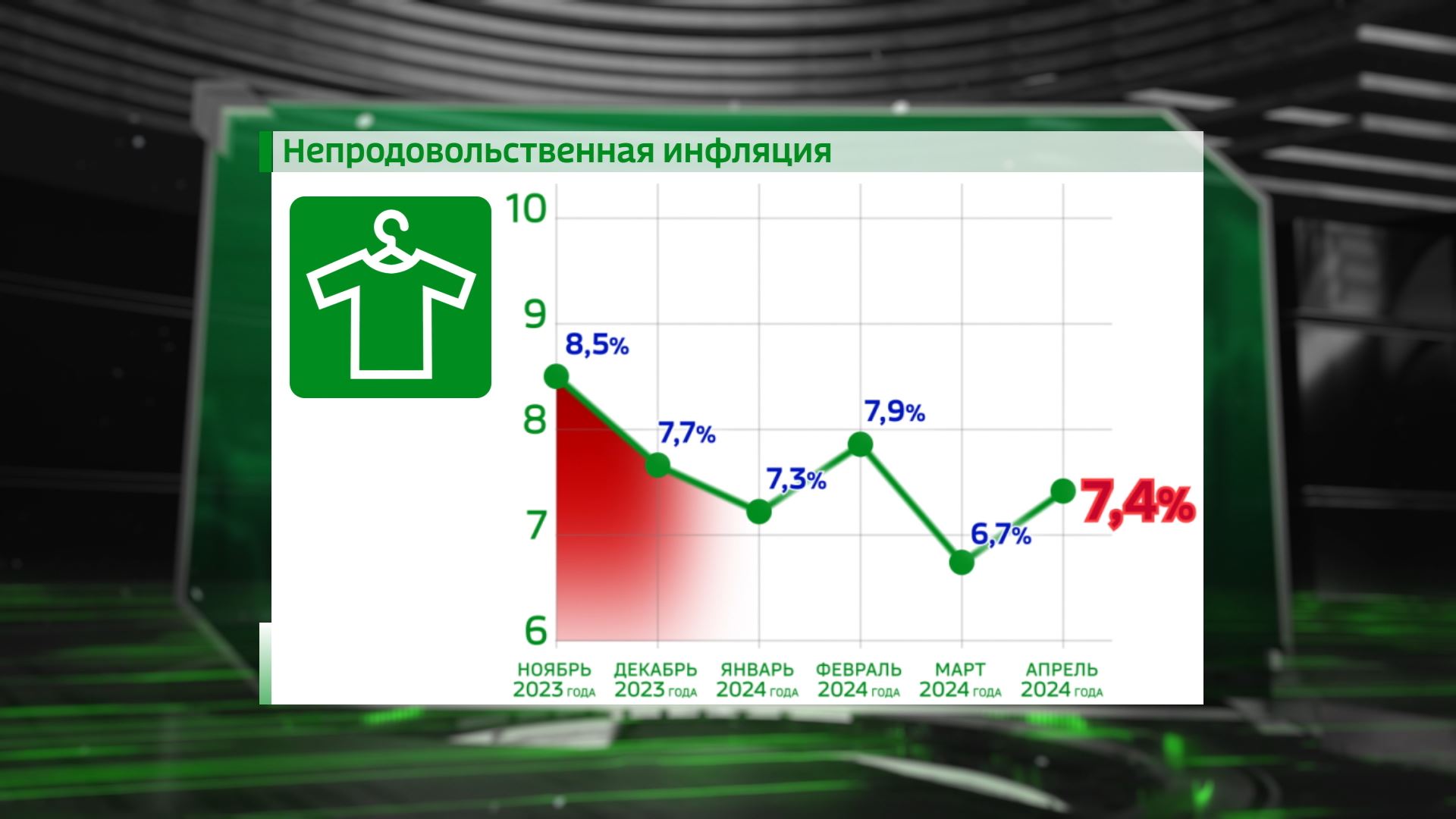 Годовая инфляция в Калининградской области в апреле 2024 года ускорилась до  9,4% — Вести-Калининград